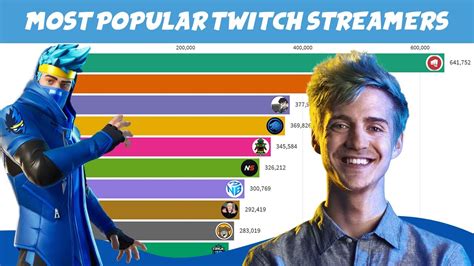 MOST Popular Twitch Streamers ~ TOP 10 Biggest Twitch Streamers (2014 ...