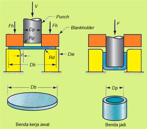 Teknologi Manufaktur: Deep Drawing