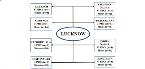 Total U-PHCs and Slums in the Municipal Corporation (Nagar Nigam) Zones... | Download Scientific ...