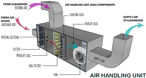 What is an Air Handling Unit AHU? | Hvac system design, Hvac design, Hvac air