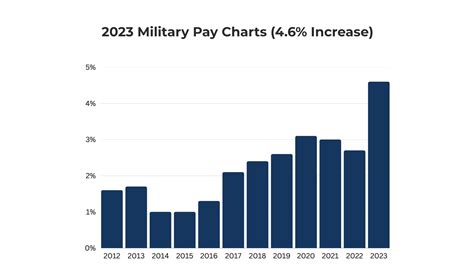 2023 Military Pay Charts