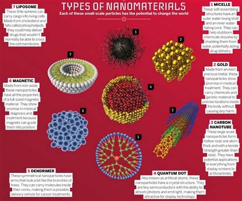 Some types of nanomaterials. : r/Infographics