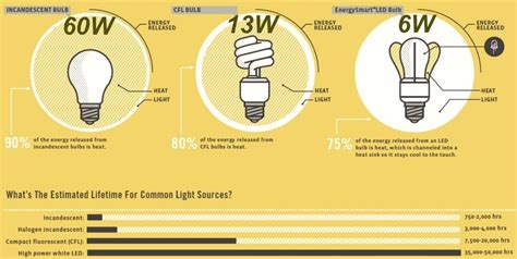 Here is a helpful infographic that compares the efficiency of different light bulb types. Notice ...