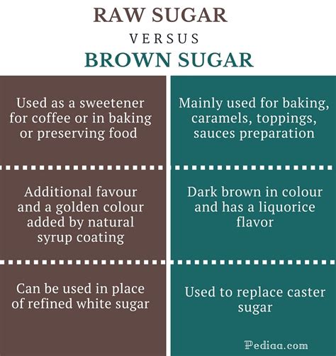 Difference Between Raw Sugar and Brown Sugar