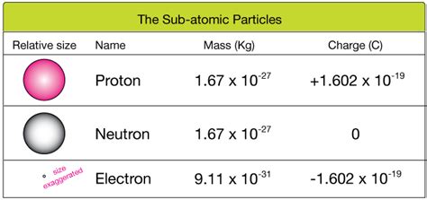 Mass of a Proton Neutron and Electron with Charges