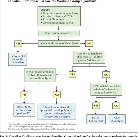 Figure 2 from Applying the new STEMI guidelines: 1. Reperfusion in acute ST-segment elevation ...