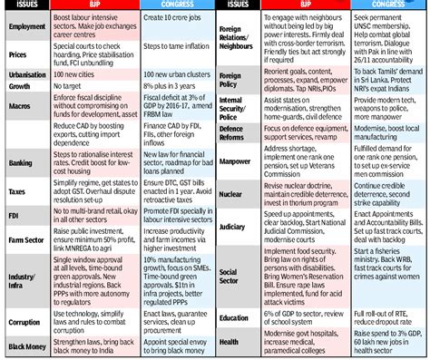 SENTHIL KUMAR: Poll Manifesto - BJP Vs Congress