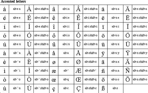 How to make an e with an accent mark on the keyboard - acaprofessor