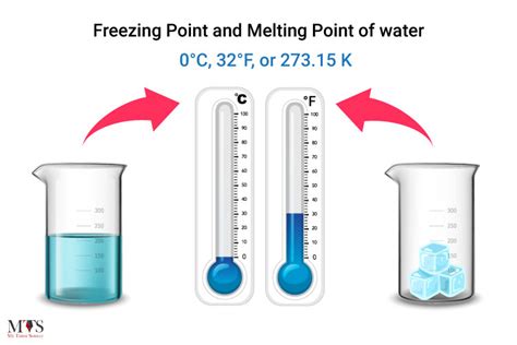 Water Freezing Point – Definition, Factors Affecting It & Supercooled Water!