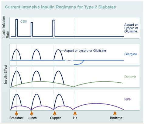 Nph insulin administration