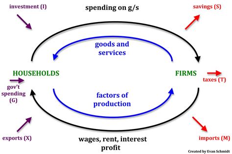 In A Simple Circular Flow Diagram