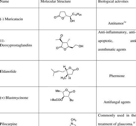 Molecular structure and biological activity of compounds containing -... | Download Table