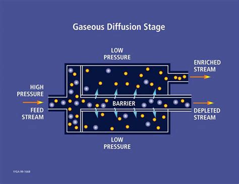 Isotope Separation Methods - Nuclear Museum