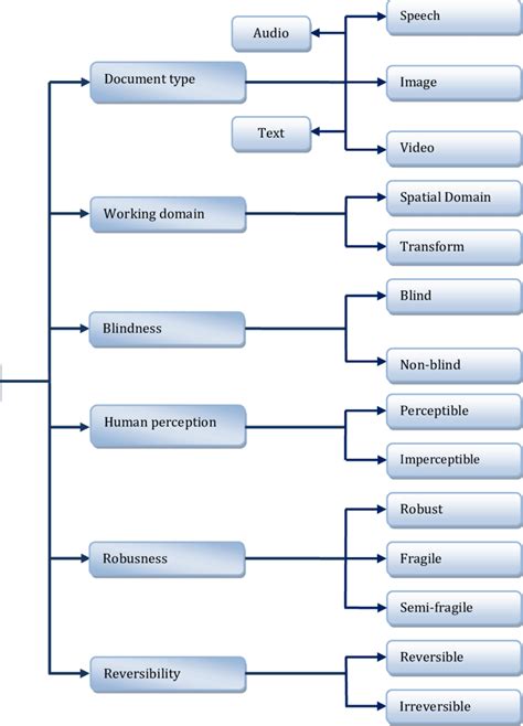 Watermarking techniques classifications | Download Scientific Diagram