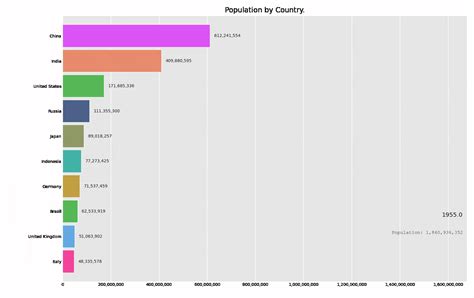 World Population from 1955 to 2020 Bar Chart Race