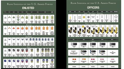 How To Understand US Military Rank Structure | by Chad Storlie | Medium