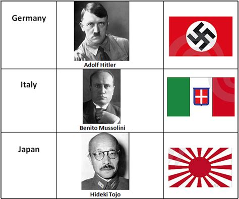 Axis Powers Leaders and Flags - Into World War II