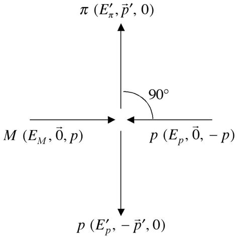 M p → πp elastic scattering at θc.m. = 90 • | Download Scientific Diagram