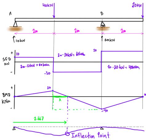 Ultimate Guide to Shear Force and Bending Moment Diagrams - Engineer4Free: The #1 Source for ...