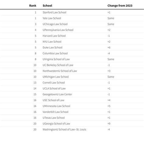 How Law School Rankings Affect You - Yamhill Bar