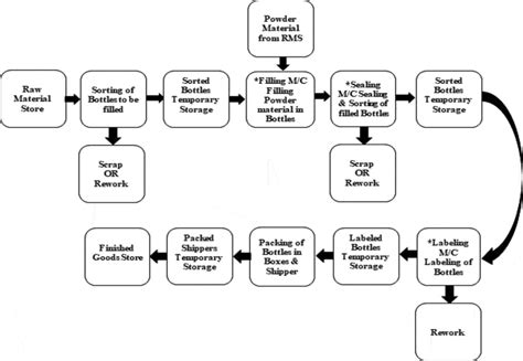 Manufacturing Facility Layout