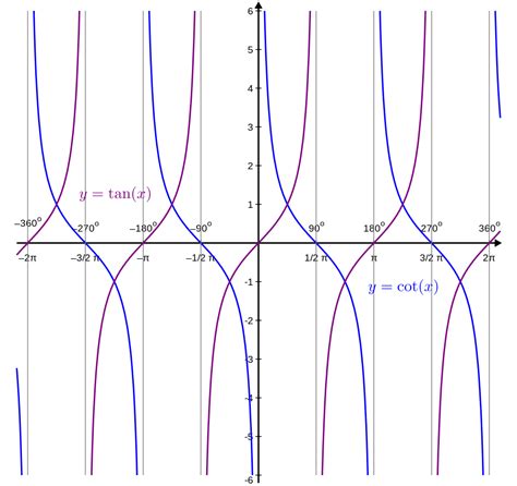 Tangent Graph Horizontal