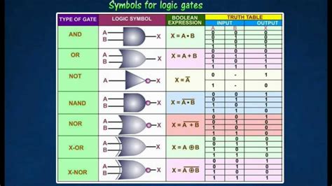 Types Of Logic Gates - Design Talk