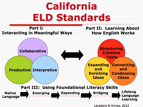 California ELD Standards Graphic - Teaching English as a Foreign Language