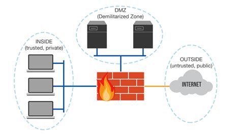 Demilitarized Zone (DMZ) - CyberHoot