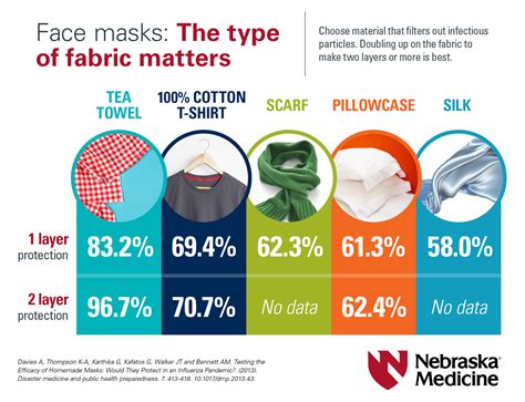 The best mask material according to scientists | Nebraska Medicine Omaha, NE