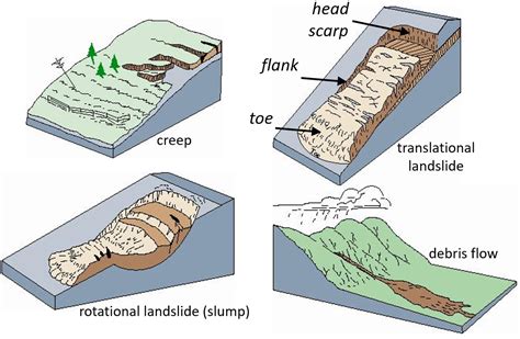 Diagram Of Landslide