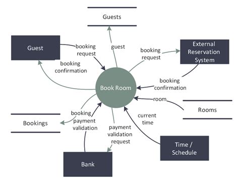 Data Flow Diagram Examples