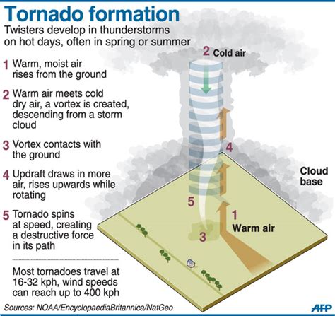 [DIAGRAM] Diagram Of Tornado Formation - MYDIAGRAM.ONLINE