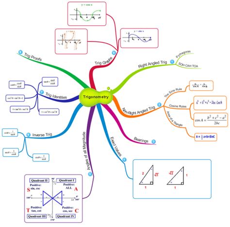 15 Mind Map Ideas For Students - Mind Mapping In Education