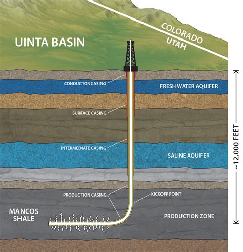 Energy News: Hydraulic fracturing and shale gas - Utah Geological Survey