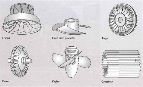 Types of Hydropower Turbines