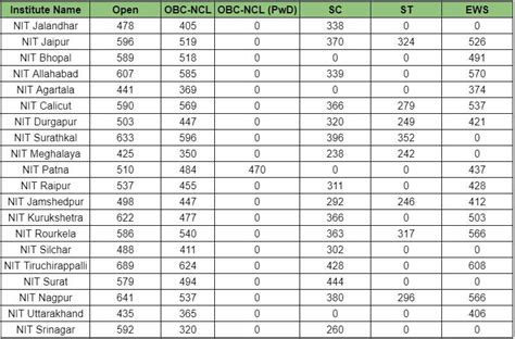 IITs and NITs Cut Off for MTech in Structural Engineering