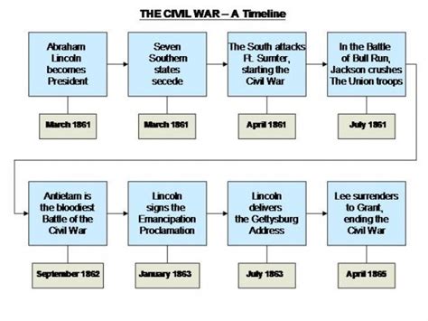 Civil War Timeline Worksheet