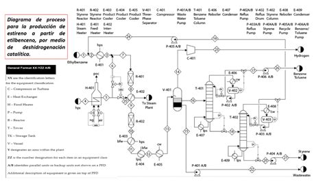 Solved Consider the styrene production process flow diagram | Chegg.com