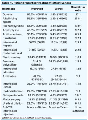 No evidence for common bladder pain treatments, patient advocates find ...