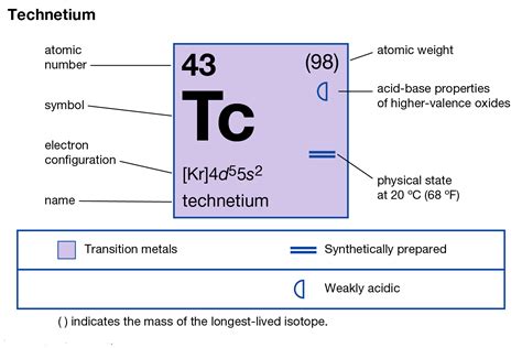 Technetium Electron Configuration (Tc) with Orbital Diagram