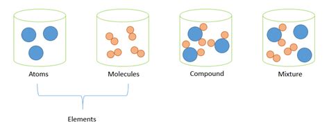 Elements, Compounds and Mixtures - Mini Chemistry - Free O Level ...