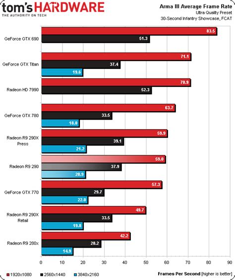 Results: Arma III - AMD Radeon R9 290 Review: Fast And $400, But Is It ...