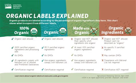 USDA Organic: What The Food Label Means | GreenChoice