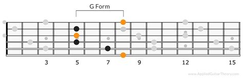 The CAGED Guitar Theory System