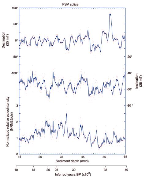 Figure F15. Variations in paleomagnetic declination (top), inclination ...