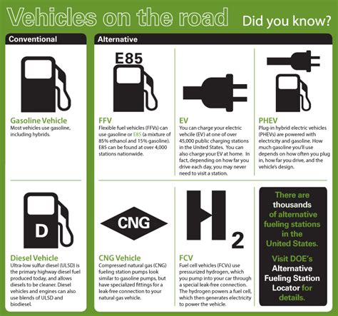 Learn About Green Vehicles | US EPA