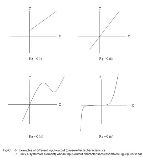 Linear Vs Nonlinear Examples