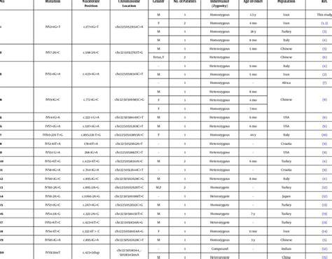 The Previously Reported Splice-Site Mutations | Download Scientific Diagram