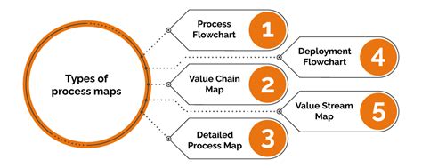 Process Map Types